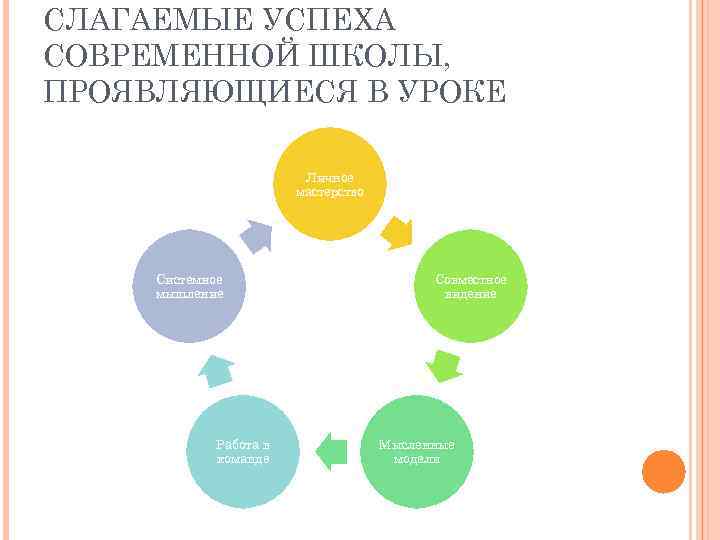 СЛАГАЕМЫЕ УСПЕХА СОВРЕМЕННОЙ ШКОЛЫ, ПРОЯВЛЯЮЩИЕСЯ В УРОКЕ Личное мастерство Системное мышление Работа в команде