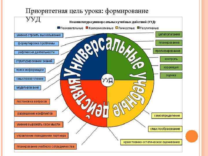 Приоритетная цель урока: формирование УУД 