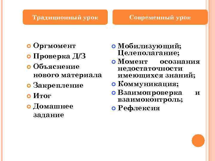 Традиционный урок Оргмомент Проверка Д/З Объяснение нового материала Закрепление Итог Домашнее задание Современный урок