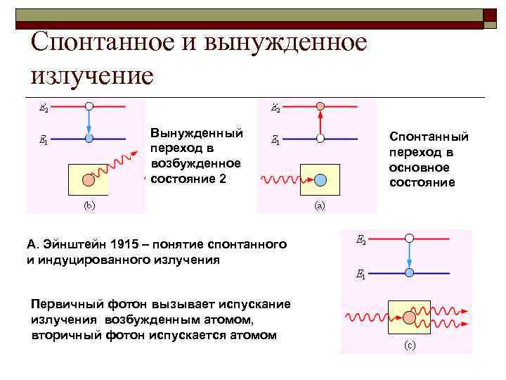 Схема спонтанного излучения