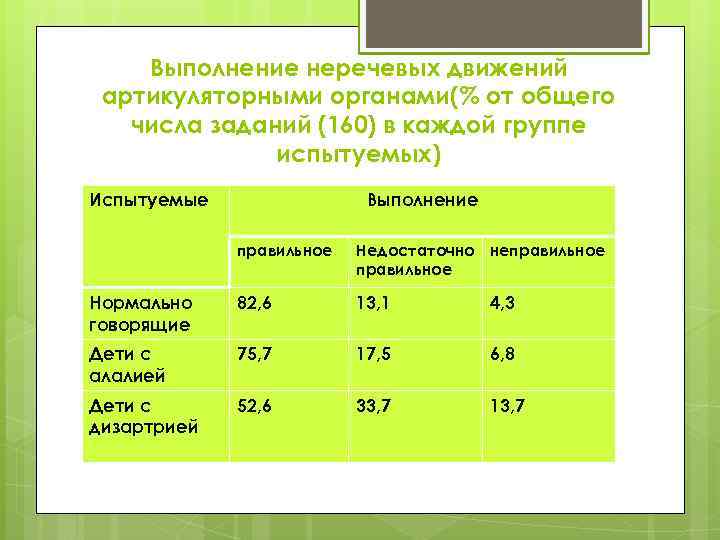 Выполнение неречевых движений артикуляторными органами(% от общего числа заданий (160) в каждой группе испытуемых)