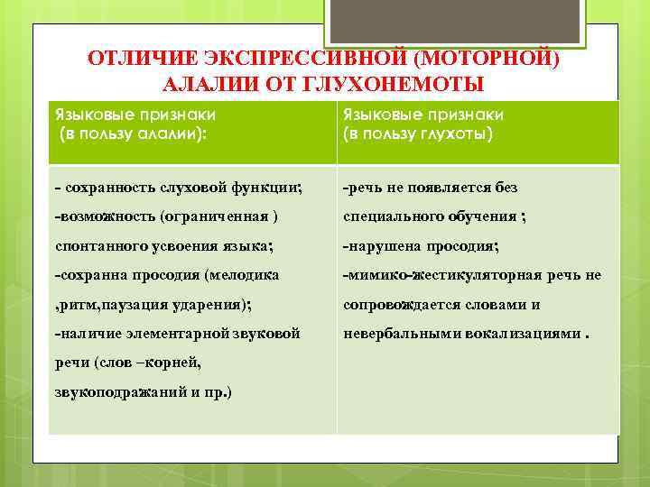 ОТЛИЧИЕ ЭКСПРЕССИВНОЙ (МОТОРНОЙ) АЛАЛИИ ОТ ГЛУХОНЕМОТЫ Языковые признаки (в пользу алалии): Языковые признаки (в