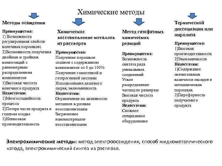 И недостатки метод преимущества недостатки. Преимущества и недостатки химического метода. Метод осаждения преимущества недостатки. Химический метод преимущества и недостатки. Классификация методов осаждения.