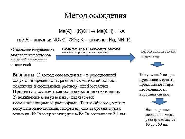 Метод осаждения Me(A) + (K)OH → Me(OH) + KA где A – анионы: NO