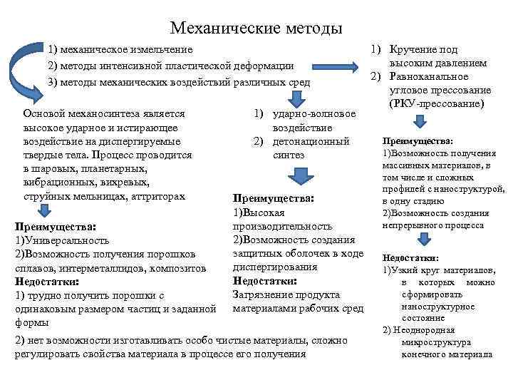 Механические методы 1) механическое измельчение 2) методы интенсивной пластической деформации 3) методы механических воздействий