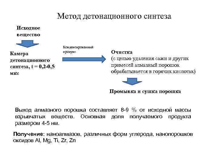 Метод детонационного синтеза Исходное вещество Камера детонационного синтеза, t = 0, 2 -0, 5