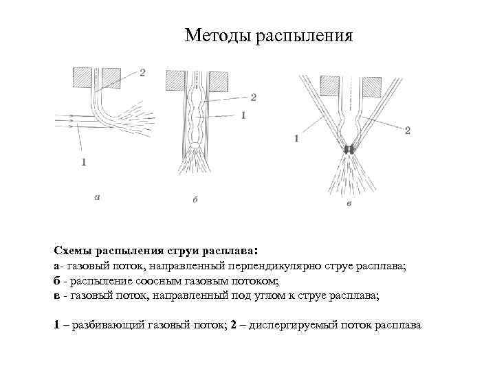 Методы распыления Схемы распыления струи расплава: а- газовый поток, направленный перпендикулярно струе расплава; б