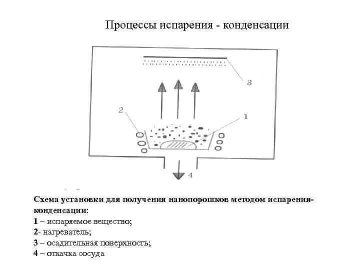 Процесс конденсации. Схема получения наночастиц методом испарения конденсации. Схема процесса конденсации. Схема конденсация и испарение. Схема получения нанопорошков в процессе испарение – конденсация.