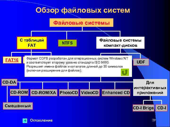 Fat файловая система схема