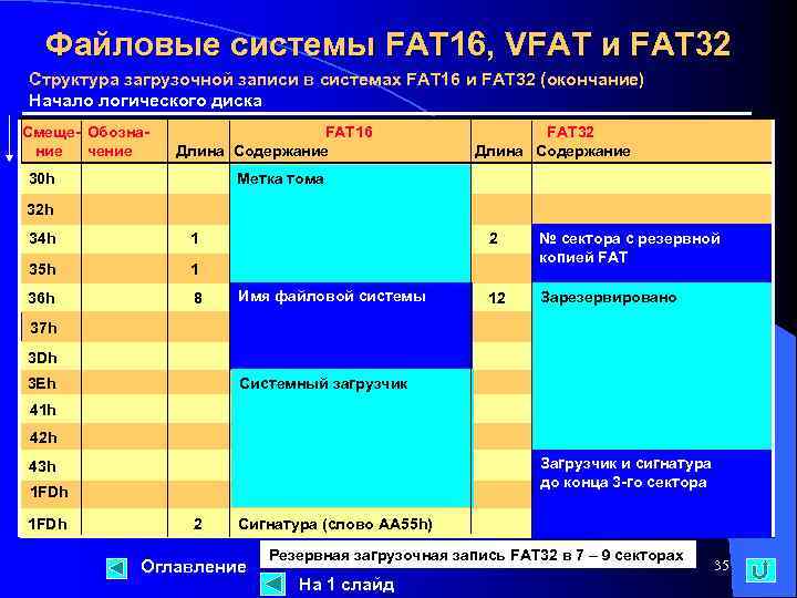 Fat файловая система схема