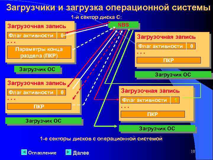 Загрузчики и загрузка операционной системы 1 -й сектор диска С: NBS Загрузочная запись Флаг