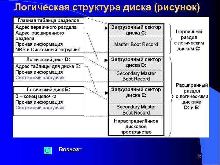 Логическая структура диска (рисунок) Возврат 16 