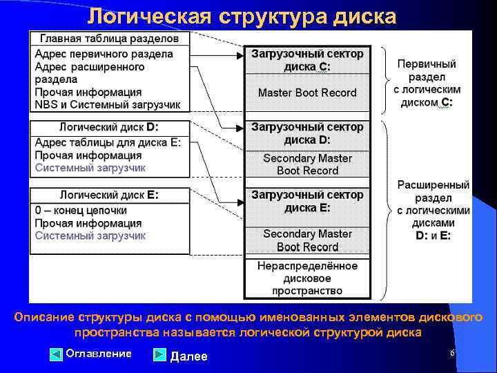 Логическая структура диска Описание структуры диска с помощью именованных элементов дискового пространства называется логической