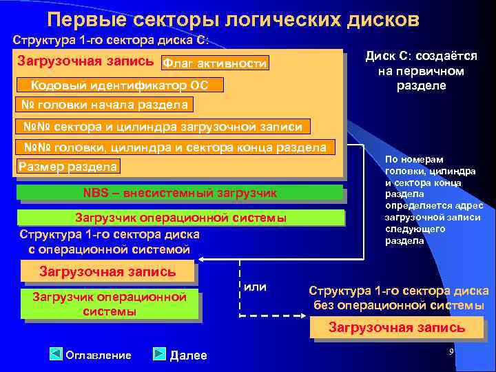 Первые секторы логических дисков Структура 1 -го сектора диска С: Диск С: создаётся на