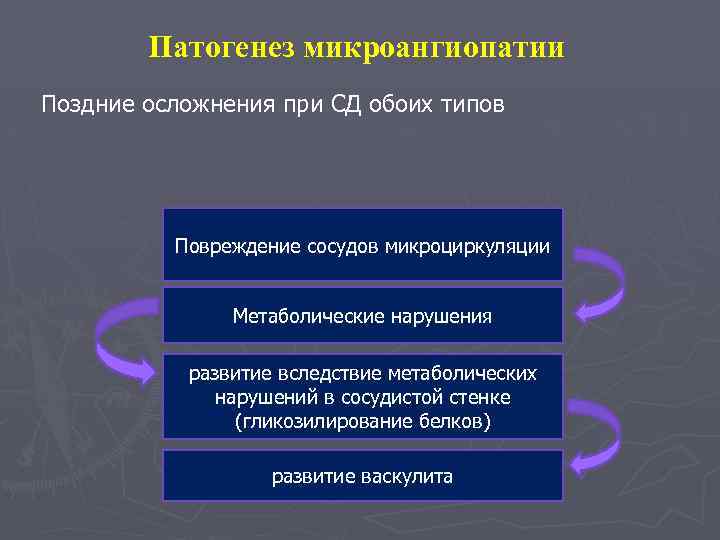 Патогенез микроангиопатии Поздние осложнения при СД обоих типов Повреждение сосудов микроциркуляции Метаболические нарушения развитие