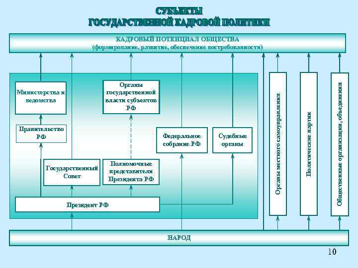 Правительство РФ Федеральное собрание РФ Государственный Совет Полномочные представители Президента РФ Президент РФ Судебные