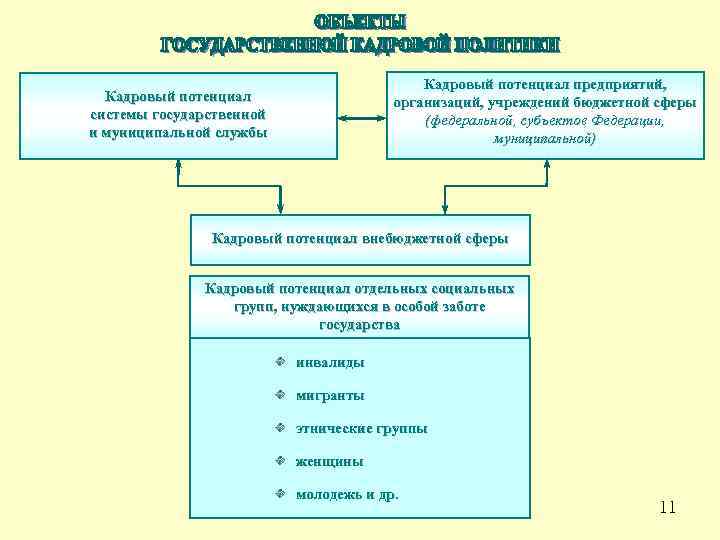 Кадровый потенциал регионов