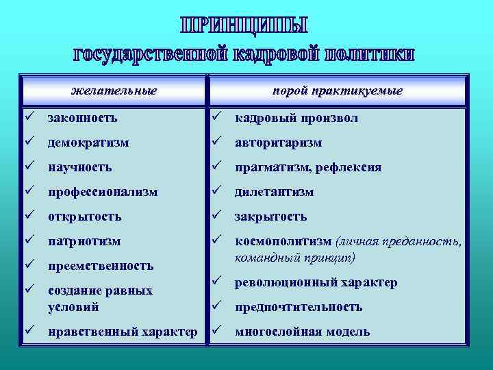 желательные порой практикуемые ü законность ü кадровый произвол ü демократизм ü авторитаризм ü научность