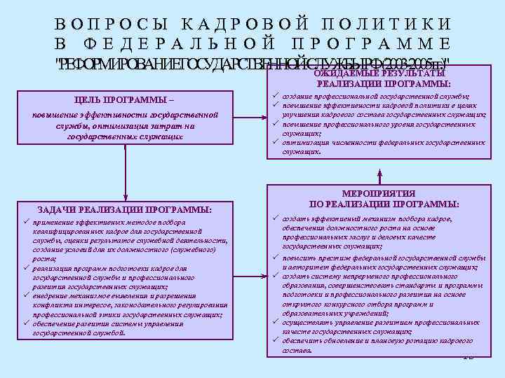 ВОПРОСЫ КАДРОВОЙ ПОЛИТИКИ В ФЕДЕРАЛЬНОЙ ПРОГРАММЕ 