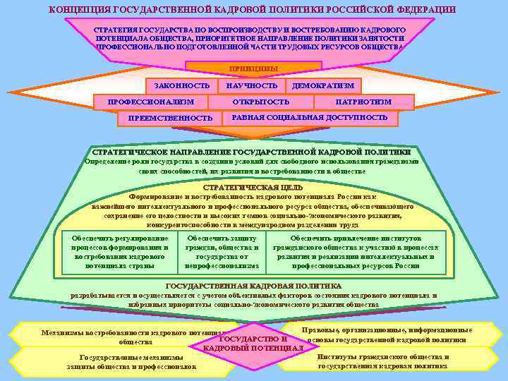 КОНЦЕПЦИЯ ГОСУДАРСТВЕННОЙ КАДРОВОЙ ПОЛИТИКИ РОССИЙСКОЙ ФЕДЕРАЦИИ СТРАТЕГИЯ ГОСУДАРСТВА ПО ВОСПРОИЗВОДСТВУ И ВОСТРЕБОВАНИЮ КАДРОВОГО ПОТЕНЦИАЛА