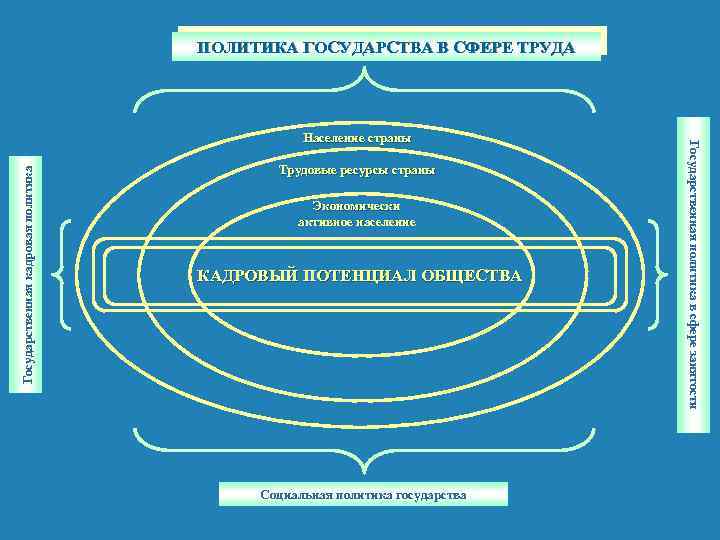 ПОЛИТИКА ГОСУДАРСТВА В СФЕРЕ ТРУДА Государственная кадровая политика Трудовые ресурсы страны Экономически активное население