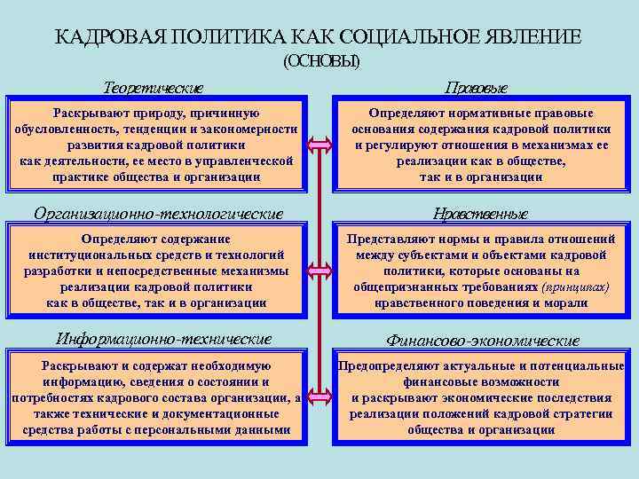 КАДРОВАЯ ПОЛИТИКА КАК СОЦИАЛЬНОЕ ЯВЛЕНИЕ (ОСНОВЫ) Теоретические Правовые Раскрывают природу, причинную обусловленность, тенденции и