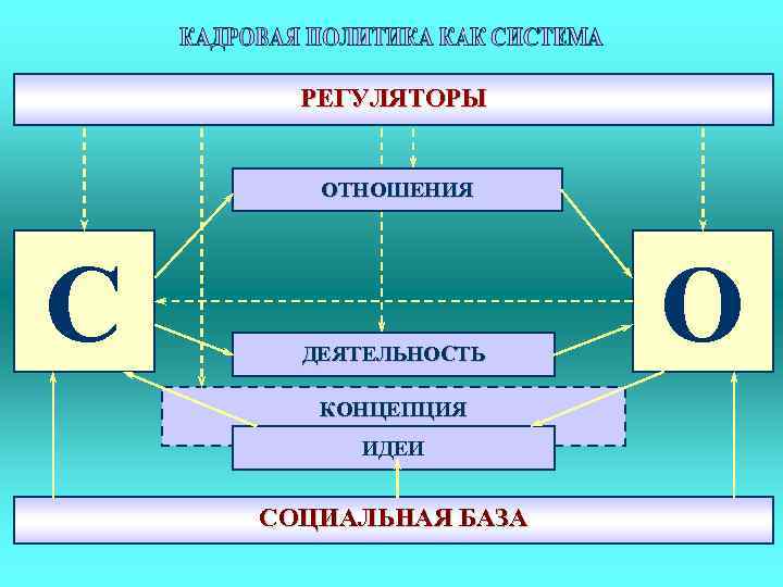 РЕГУЛЯТОРЫ ОТНОШЕНИЯ С ДЕЯТЕЛЬНОСТЬ КОНЦЕПЦИЯ ИДЕИ СОЦИАЛЬНАЯ БАЗА О 