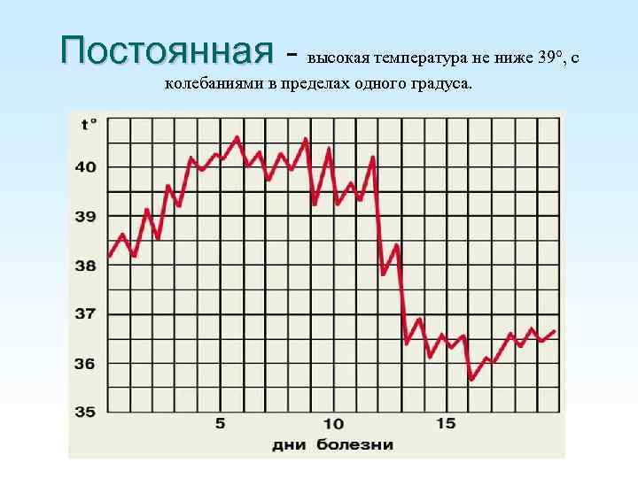 Постоянная - высокая температура не ниже 39°, с колебаниями в пределах одного градуса. 