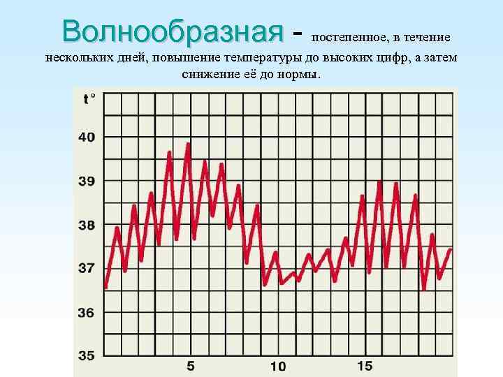 Волнообразная - постепенное, в течение нескольких дней, повышение температуры до высоких цифр, а затем