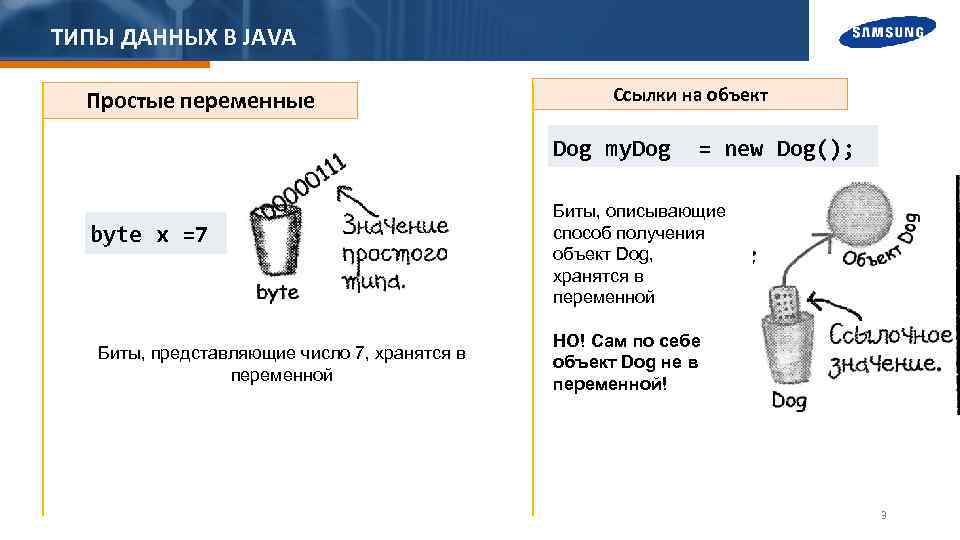 ТИПЫ ДАННЫХ В JAVA Простые переменные Ссылки на объект Dog my. Dog = new