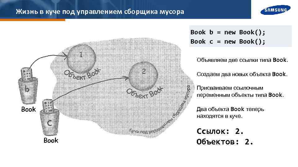 Жизнь в куче под управлением сборщика мусора Book b = new Book(); Book c
