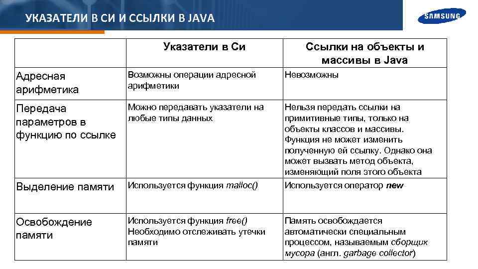 УКАЗАТЕЛИ В СИ И ССЫЛКИ В JAVA Указатели в Си Ссылки на объекты и