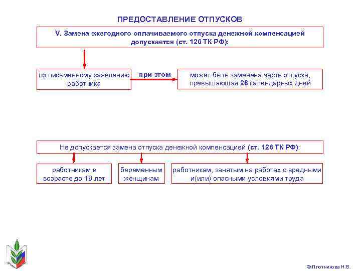 ПРЕДОСТАВЛЕНИЕ ОТПУСКОВ V. Замена ежегодного оплачиваемого отпуска денежной компенсацией допускается (ст. 126 ТК РФ):