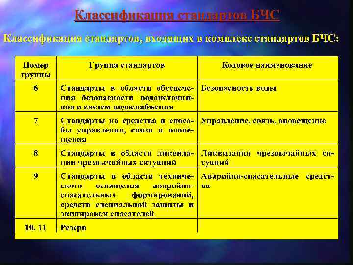 Классификация стандартов БЧС Классификация стандартов, входящих в комплекс стандартов БЧС: 
