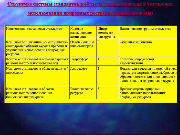Структура системы стандартов в области охраны природы и улучшения использования природных ресурсов (Охрана природы)