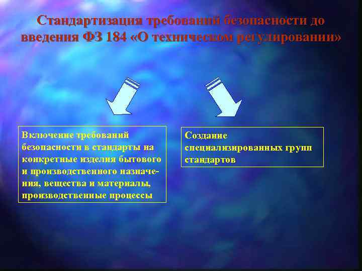 Стандартизация требований безопасности до введения ФЗ 184 «О техническом регулировании» Включение требований безопасности в