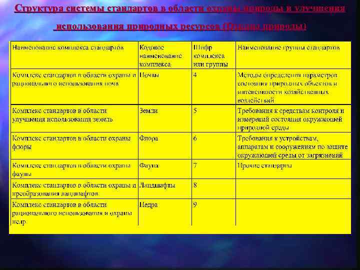 Структура системы стандартов в области охраны природы и улучшения использования природных ресурсов (Охрана природы)