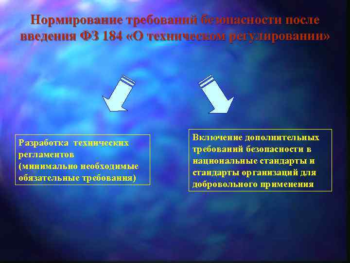 Нормирование требований безопасности после введения ФЗ 184 «О техническом регулировании» Разработка технических регламентов (минимально