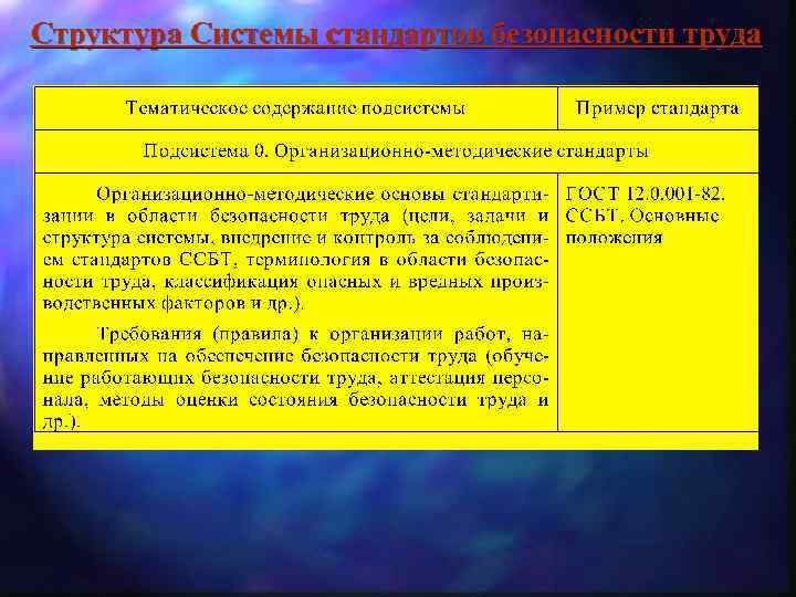 Структура Системы стандартов безопасности труда 