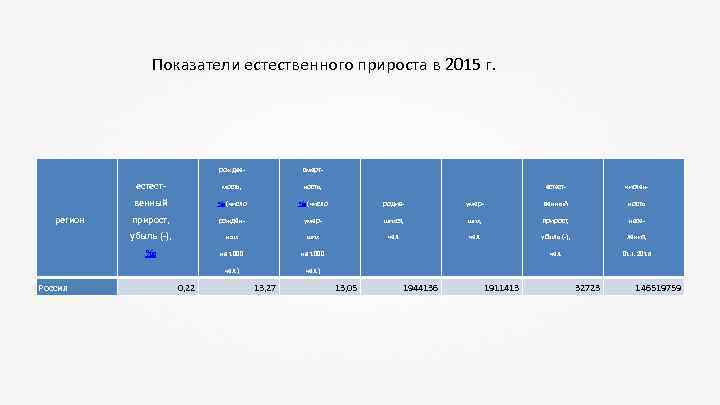 Показатели естественного прироста в 2015 г. рождае- естест- ность, ‰ (число родив- прирост, рождён-