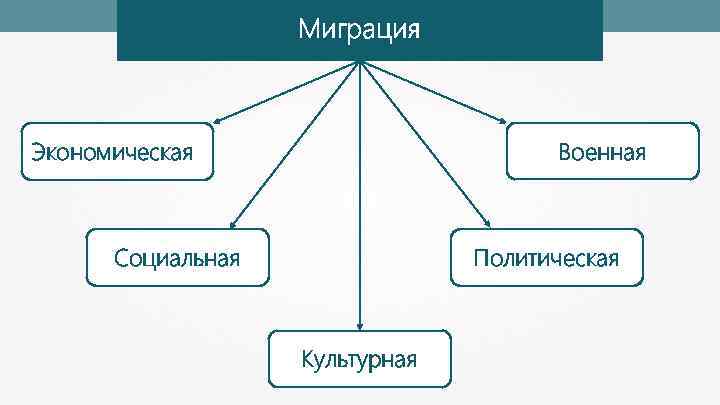 Миграция Военная Экономическая Социальная Политическая Культурная 