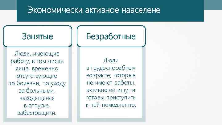 Экономически активное нааселене Занятые Безработные Люди, имеющие работу, в том числе лица, временно отсутствующие