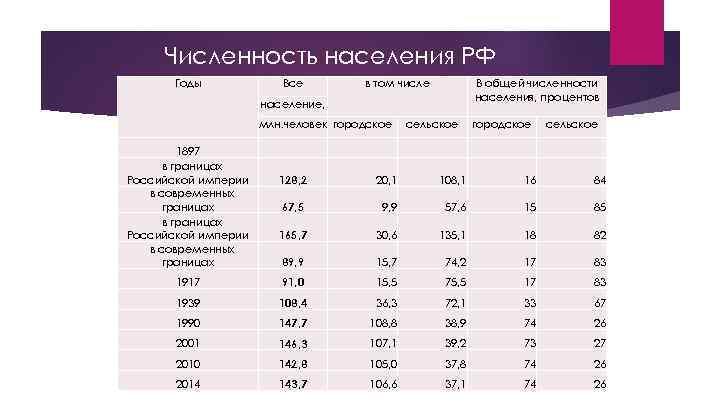 Численность населения РФ Годы Все в том числе В общей численности населения, процентов население,