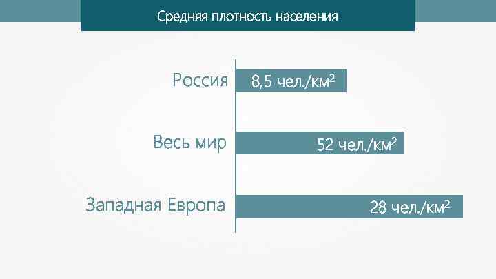 Средняя плотность населения Россия Весь мир Западная Европа 8, 5 чел. /км 2 52