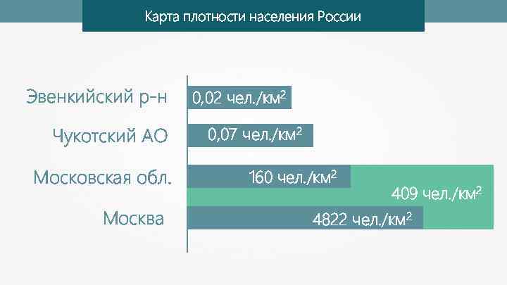 Карта плотности населения России Эвенкийский р-н Чукотский АО Московская обл. Москва 0, 02 чел.