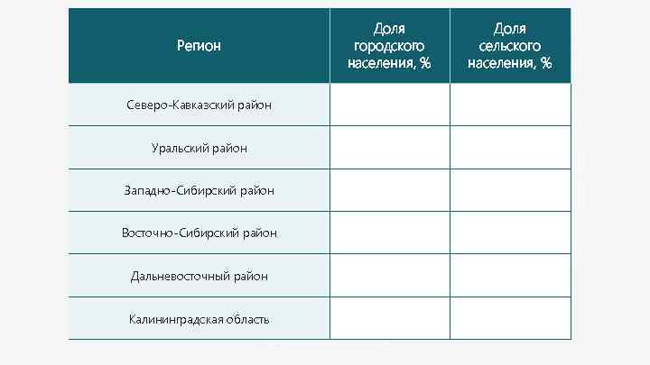 Регион Доля городского населения, % Доля сельского населения, % Северо-Кавказский район 56 44 Уральский