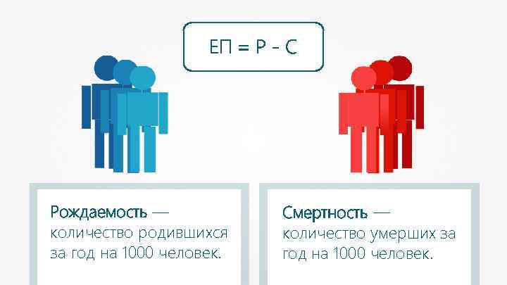 ЕП = Р - С Рождаемость — количество родившихся за год на 1000 человек.