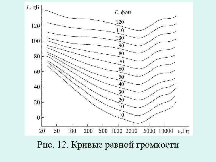 Рис. 12. Кривые равной громкости 