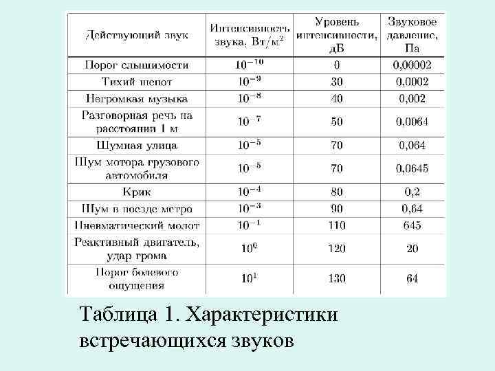 Таблица 1. Характеристики встречающихся звуков 