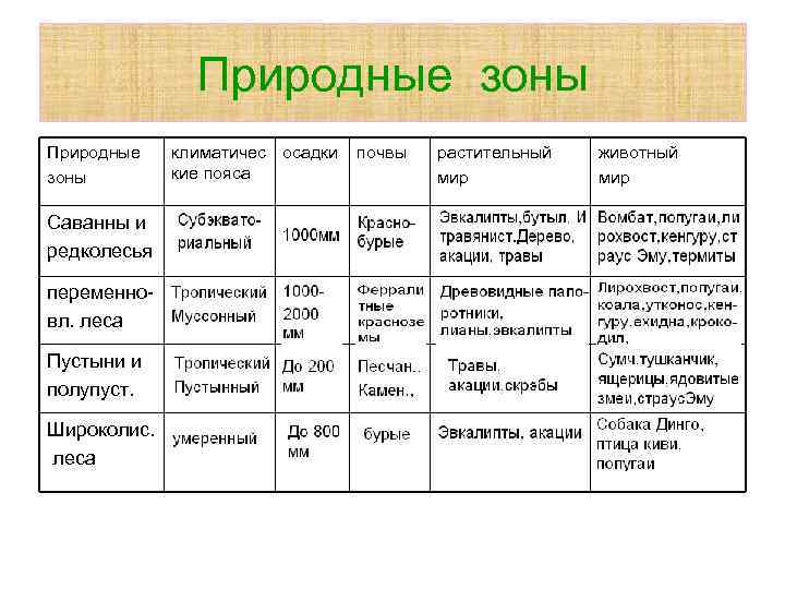 Природные зоны Саванны и редколесья переменновл. леса Пустыни и полупуст. Широколис. леса климатичес осадки